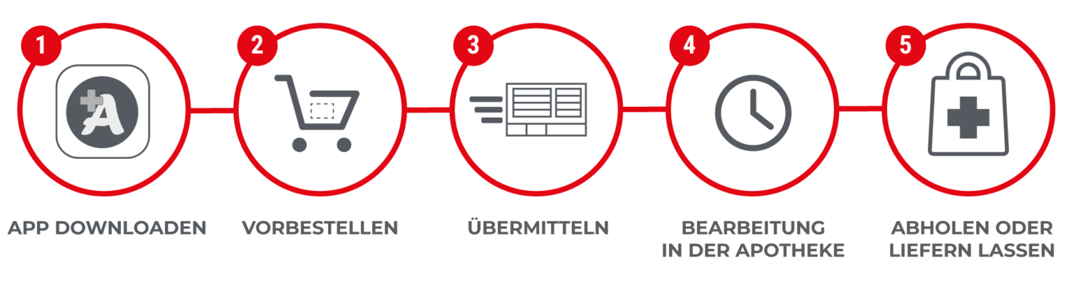 grafisches Schema zum Ablauf der Vorbestellung