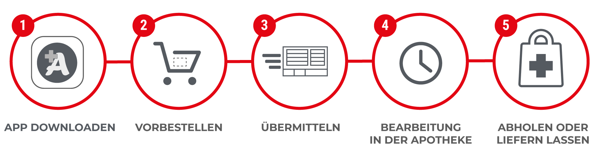 grafisches Schema zum Ablauf der Vorbestellung